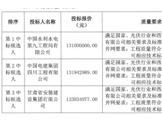 西藏開投阿里地區(qū)噶爾縣光伏+儲(chǔ)能項(xiàng)目EPC中標(biāo)候選人公示